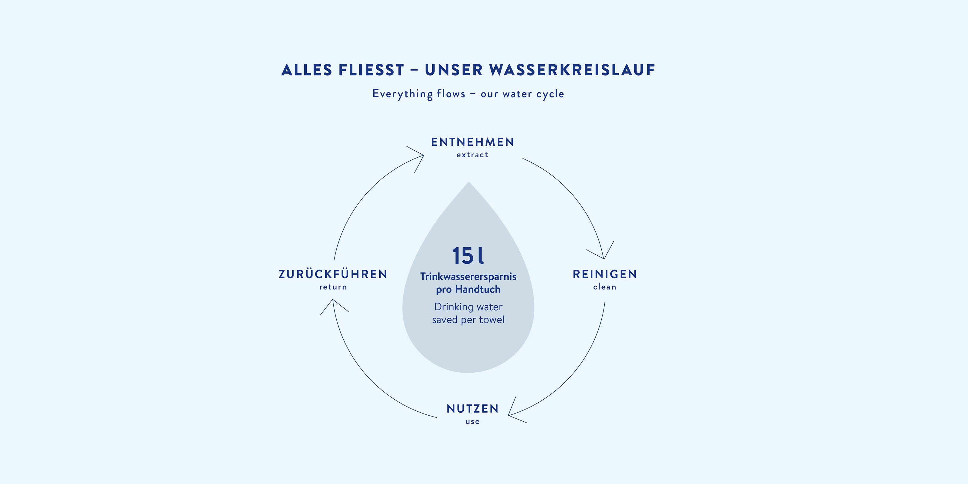 Infografik zum Wasserkreislauf mit 15 l Trinkwassersparnis pro Handtuch