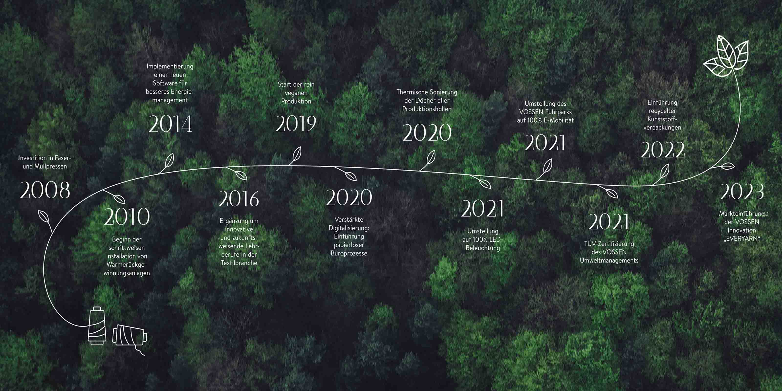 Zeitstrahl mit nachhaltigen Meilensteinen der Firma VOSSEN von 2008 bis 2023 vor grünem Waldhintergrund – darunter Investitionen, vegane Produktion, LED-Umstellung, E-Mobilität und Einführung von recycelten Verpackungen.